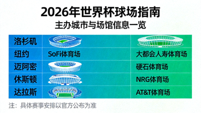 2026年世界杯球场指南，主办城市与场馆信息一览