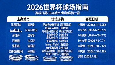 2026世界杯球场指南赛程日期主办城市与场馆详情一览