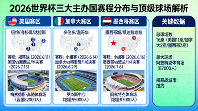 聚焦2026世界杯三大主办国赛程分布与顶级球场完全解析
