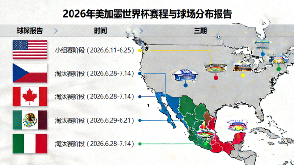 按主办国查看2026年美加墨世界杯赛程与球场分布报告，球探报告配图，美加墨三国国旗与球场分布图