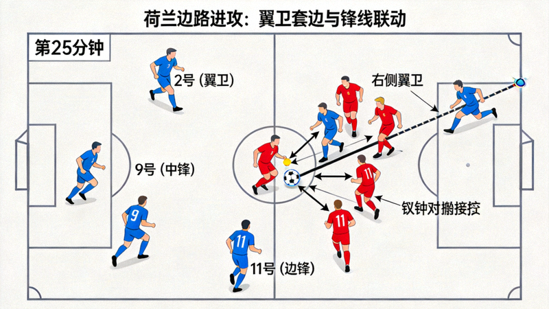 2026世界杯揭幕战上半场第25分钟荷兰边路进攻示意图，展示翼卫套边与锋线联动