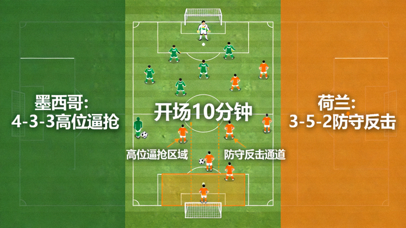 2026世界杯揭幕战开场十分钟战术态势图，展示墨西哥4-3-3高位逼抢与荷兰3-5-2防守反击阵型