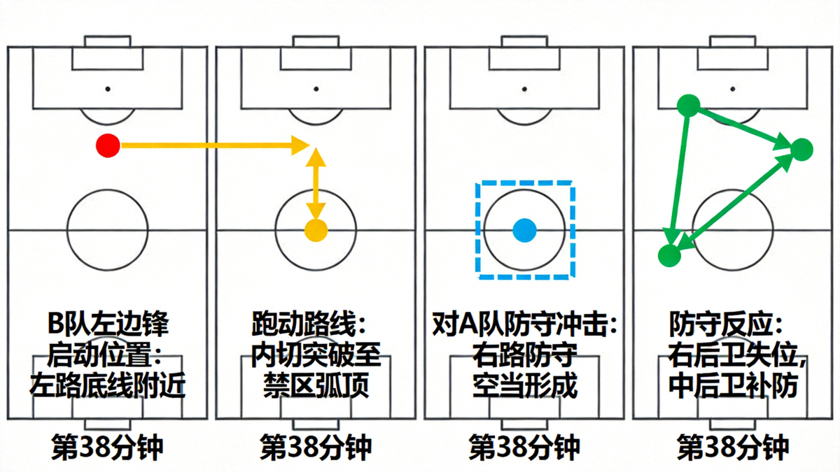 B队左边锋第38分钟突破的连续镜头分析图，展示其启动位置、跑动路线及对A队防守体系的冲击