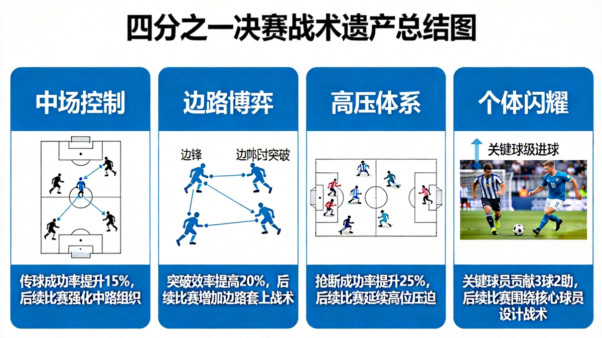 四分之一决赛战术遗产总结图，展示从中场控制、边路博弈、高压体系到个体闪耀等关键战术维度对后续比赛的影响