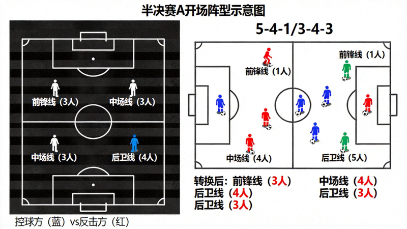 半决赛A对阵双方开场阵型示意图：控球方的4-3-3与反击方的5-4-1/3-4-3转换