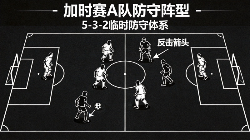 加时赛A队防守阵型示意图：5-3-2的临时防守体系，球员间距离紧凑，反击箭头依然存在