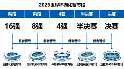 2026世界杯淘汰赛阶段球场示意图，从16强到决赛的场馆路径